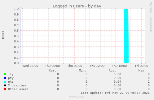 Logged in users