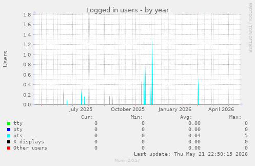 Logged in users