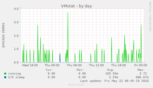 VMstat