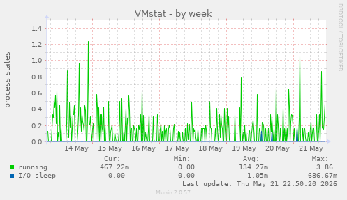 VMstat