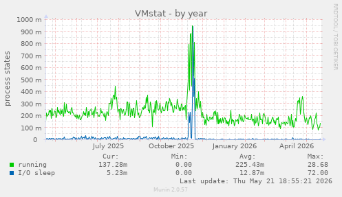 VMstat