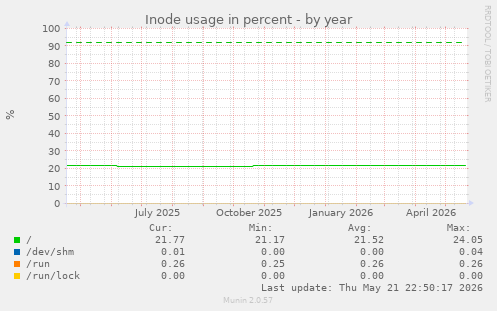 Inode usage in percent