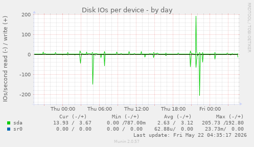 Disk IOs per device