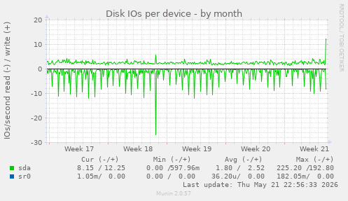 Disk IOs per device