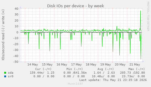 Disk IOs per device