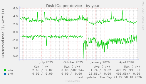Disk IOs per device