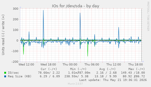 IOs for /dev/sda
