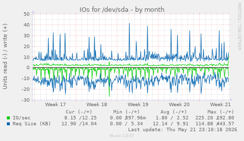 monthly graph