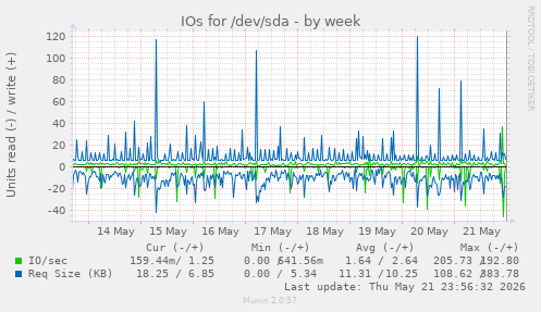 IOs for /dev/sda