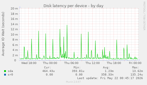 Disk latency per device