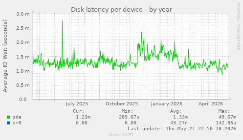 Disk latency per device