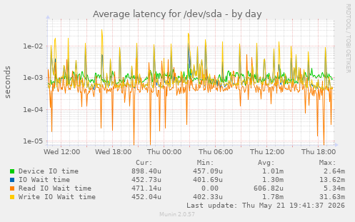 Average latency for /dev/sda