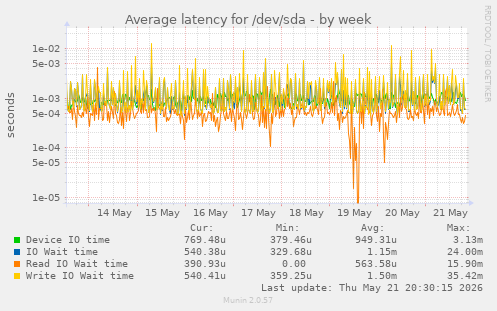 Average latency for /dev/sda