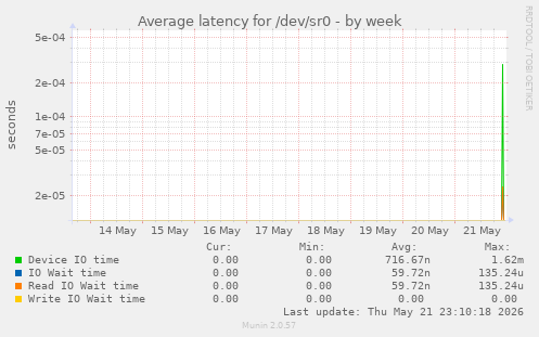 Average latency for /dev/sr0