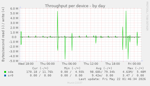 Throughput per device