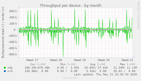 Throughput per device