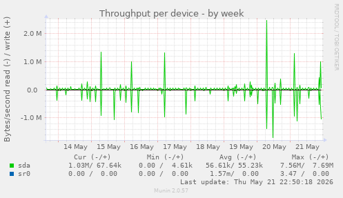 Throughput per device