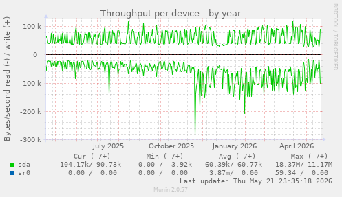 Throughput per device