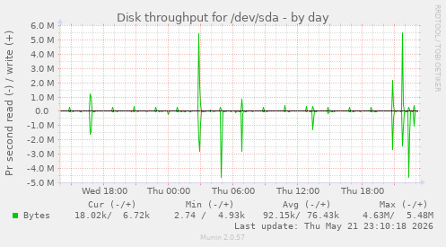 daily graph