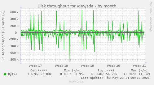 monthly graph