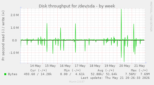 weekly graph