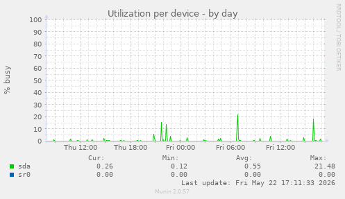 Utilization per device