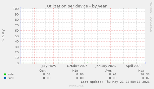 Utilization per device