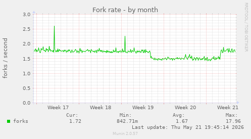 Fork rate