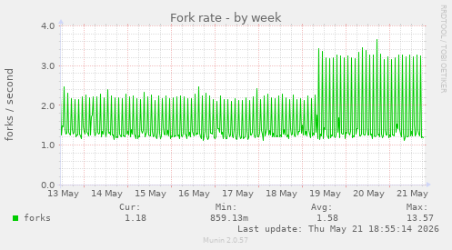 Fork rate