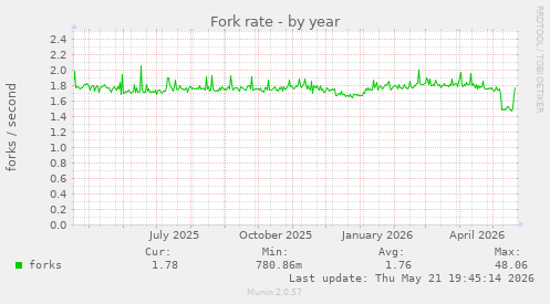 Fork rate