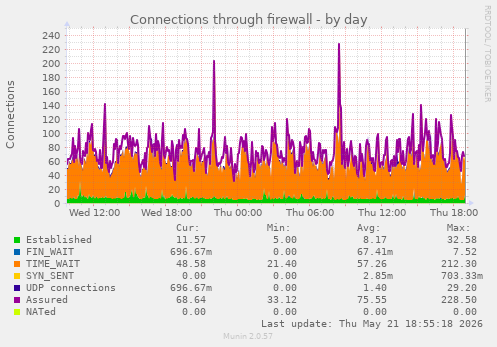 Connections through firewall