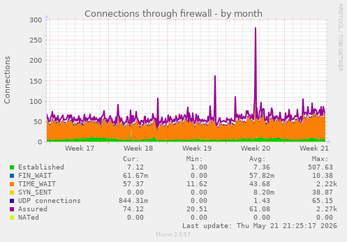 Connections through firewall