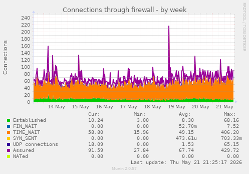 Connections through firewall