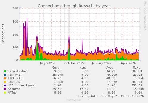 Connections through firewall