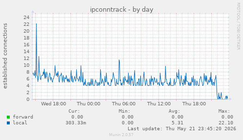 ipconntrack