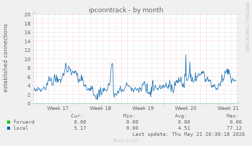 ipconntrack