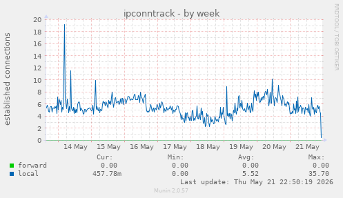 ipconntrack