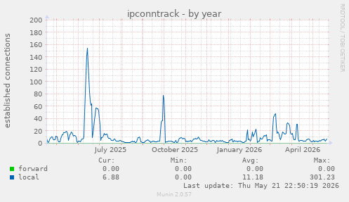 ipconntrack