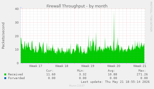Firewall Throughput
