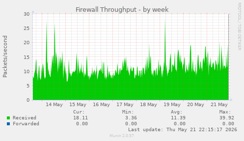 Firewall Throughput