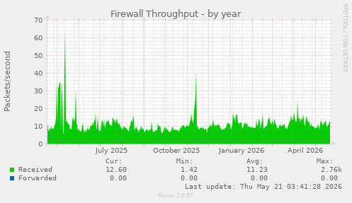 Firewall Throughput