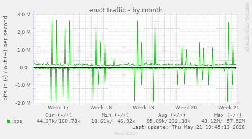 ens3 traffic