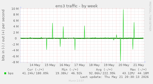 weekly graph