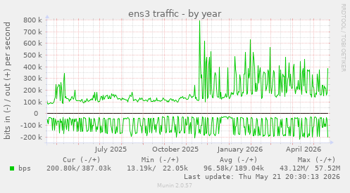 yearly graph