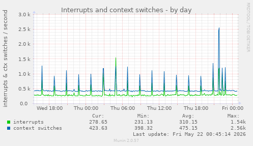 Interrupts and context switches