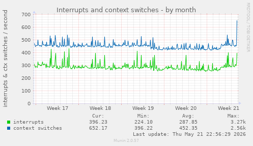 Interrupts and context switches