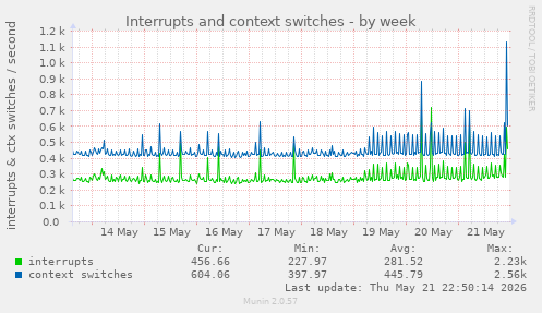 Interrupts and context switches