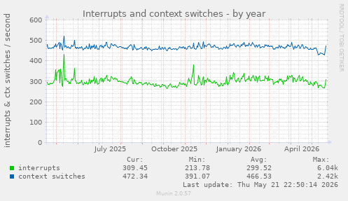 Interrupts and context switches
