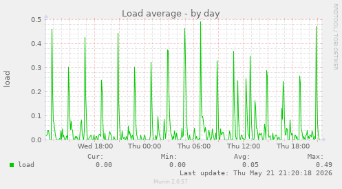 daily graph