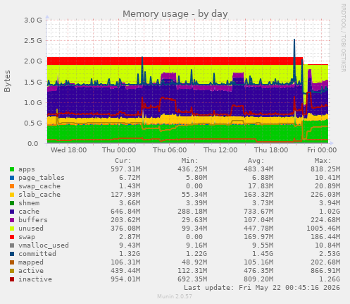 Memory usage